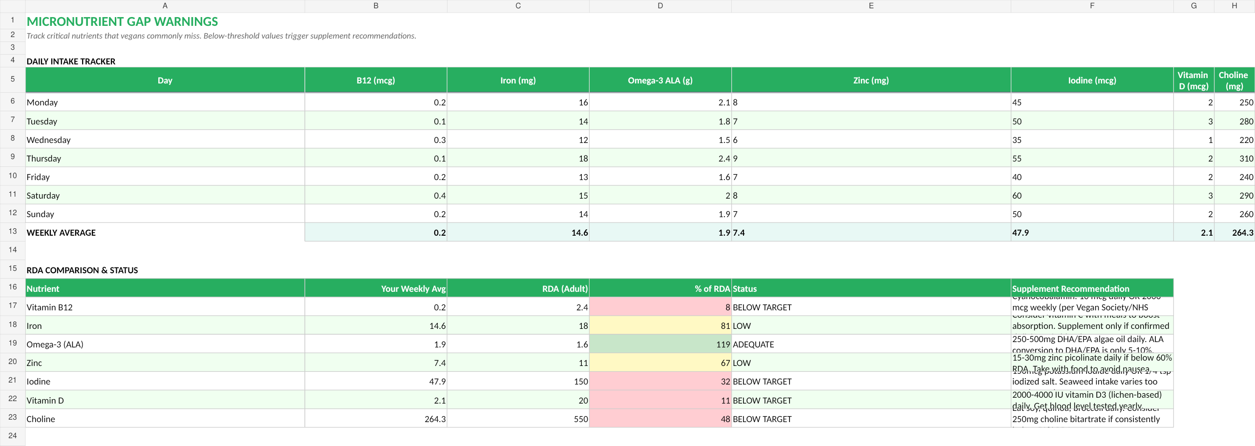 Micronutrient Gaps with fictional example data from the September 2026 workbook