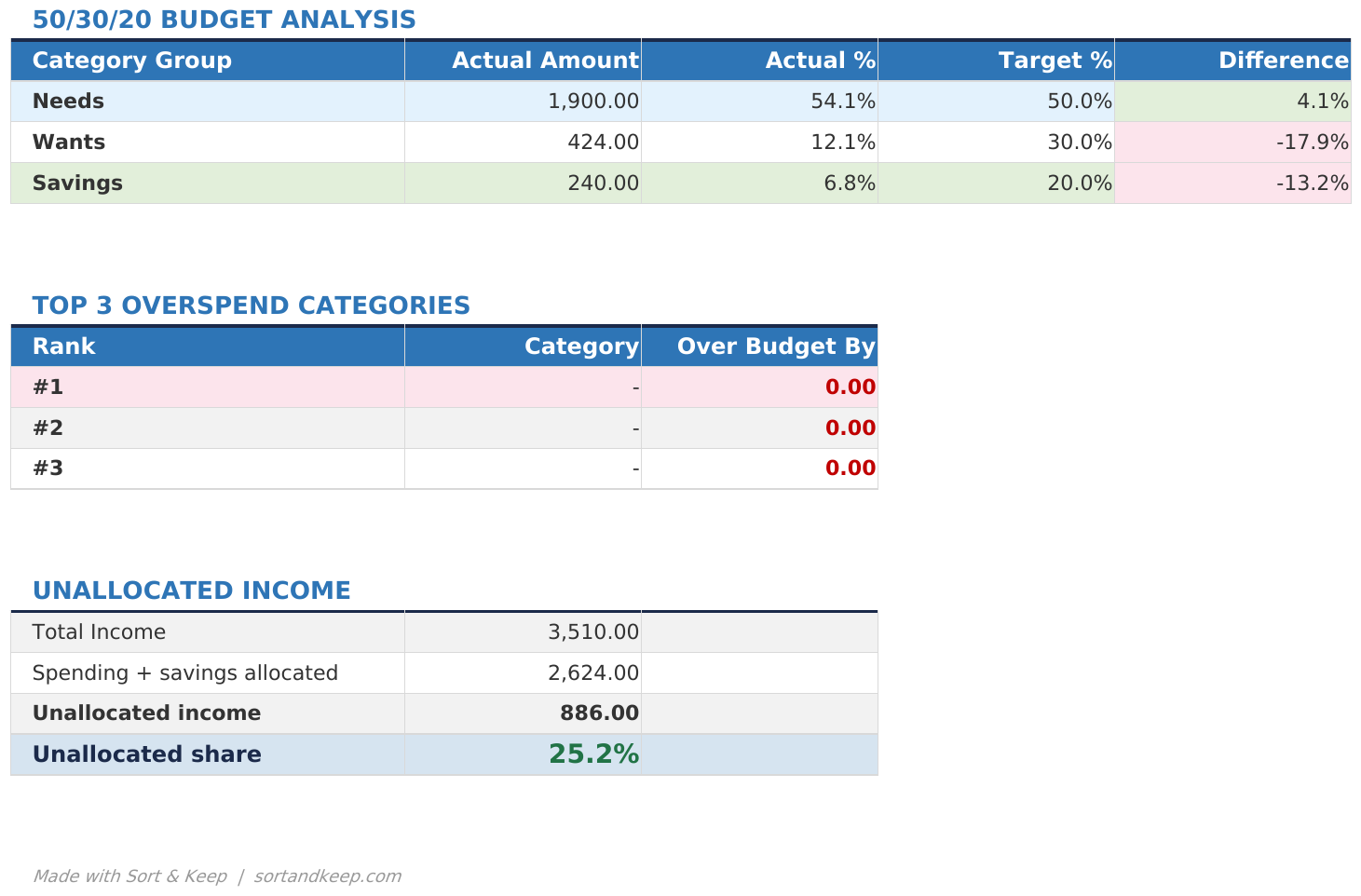 Spending Summary: 50/30/20 comparison: UK example.