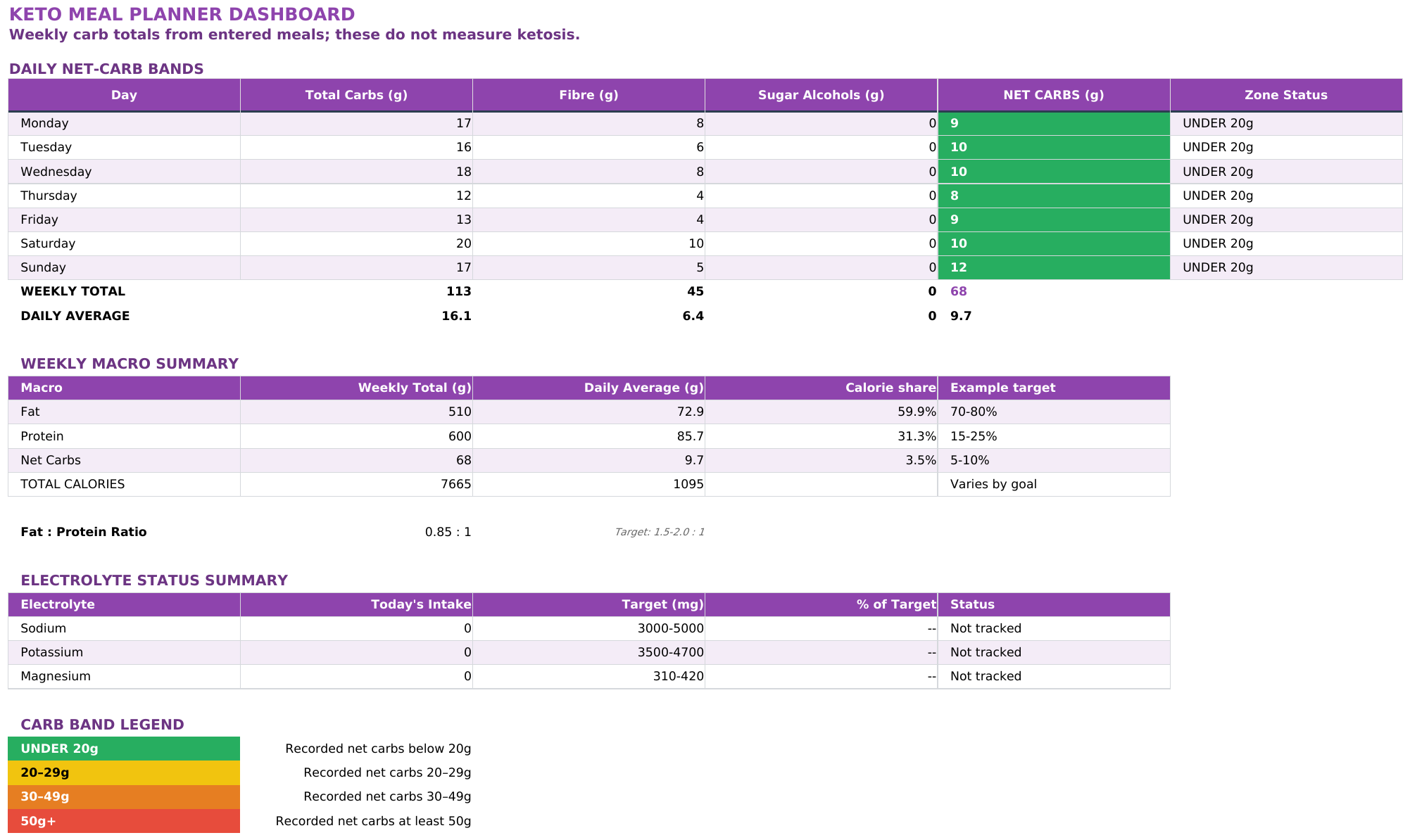 Genuine Keto & Low-Carb Meal Planner with Net Carb Calculator workbook view with example data