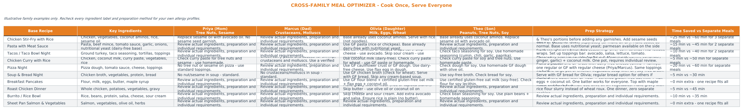 Cross-Family Meal Optimizer: UK fictional example. Check ingredients and individual requirements separately.